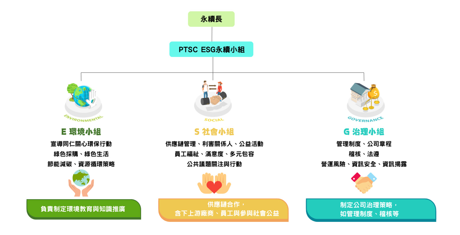 2.3.1PTSC-ESG-永續小組架構圖